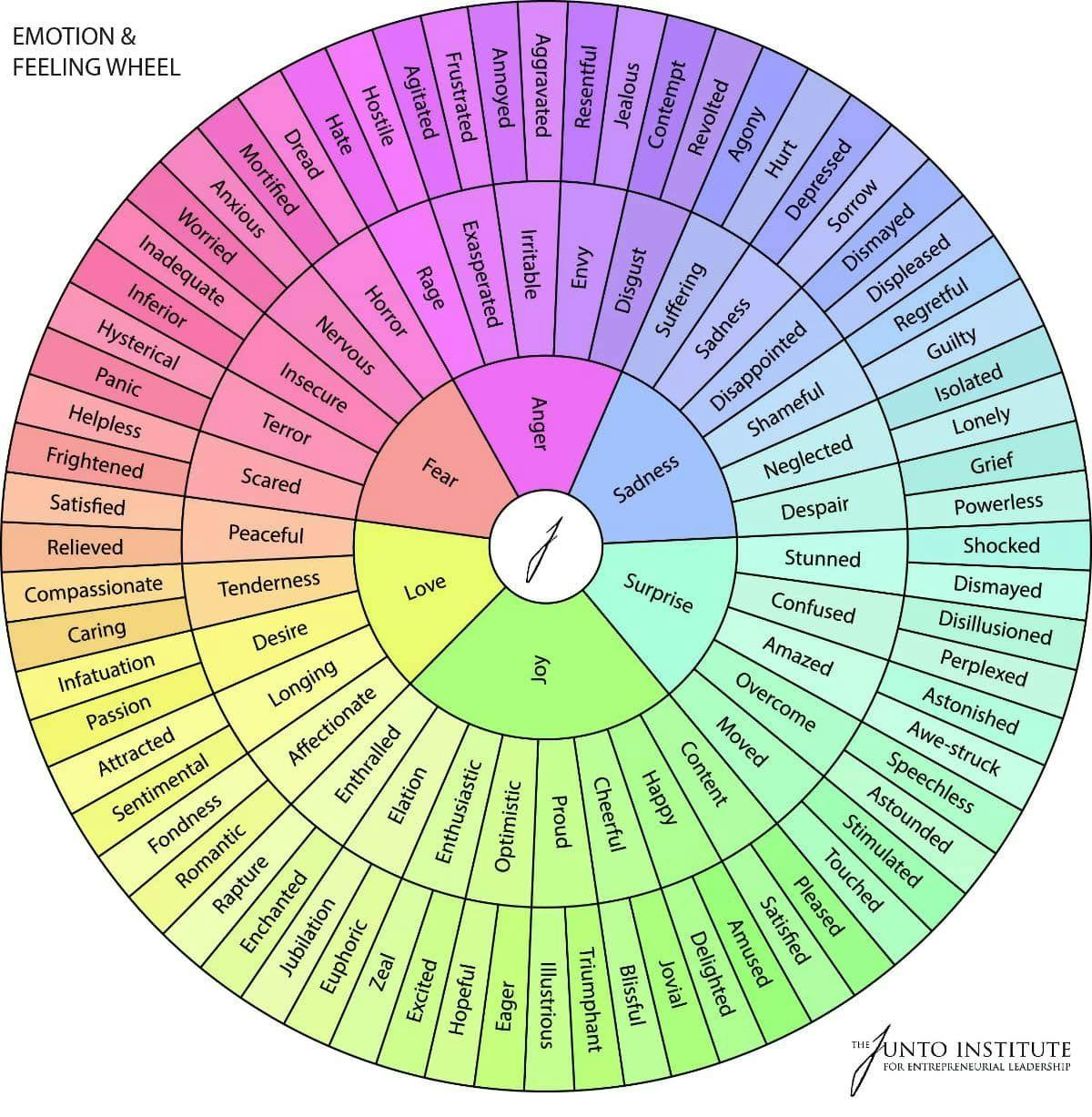 Emotional Wheel